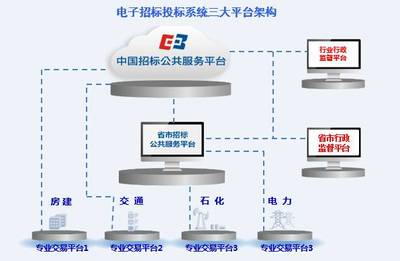 互聯(lián)網(wǎng)+招標(biāo)采購行動(dòng)趨勢(shì) 重構(gòu)招標(biāo)采購市場(chǎng)一體化公平競(jìng)爭(zhēng)機(jī)制